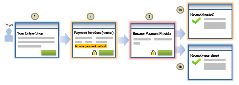 Browser Payments Workflow for Hosted Checkout