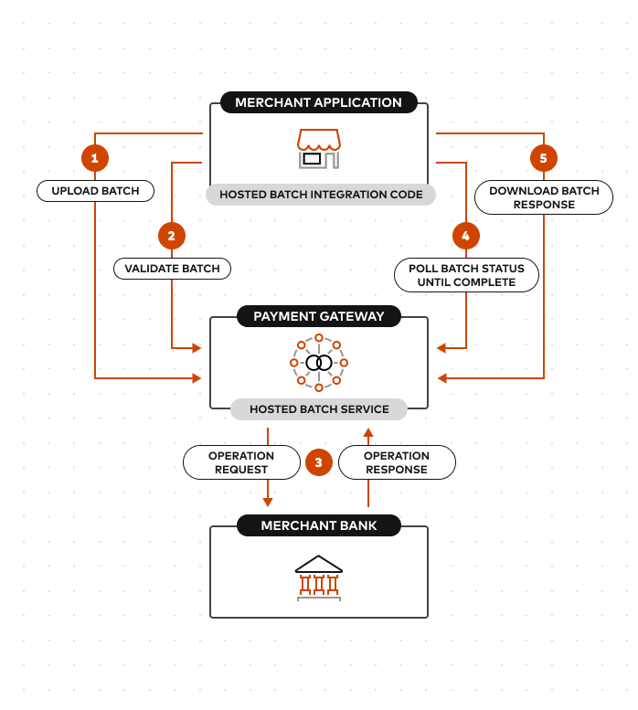 Batch Integration Integration Model